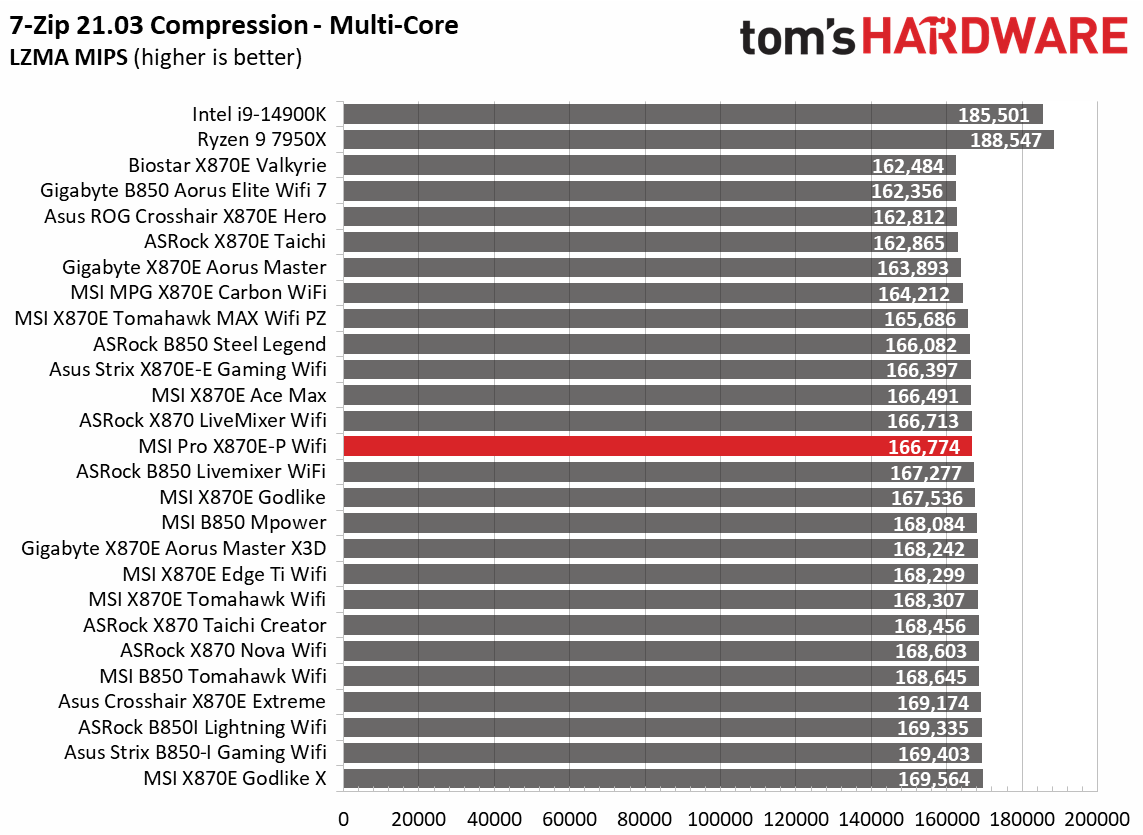MSI Pro X870E-P Wifi - Benchmark results