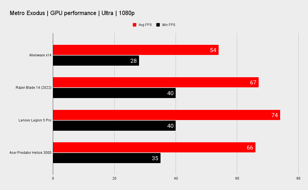 Alienware x14 gaming and CPU benchmarks