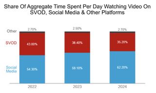 Total Time Watched Social Vs SVOD