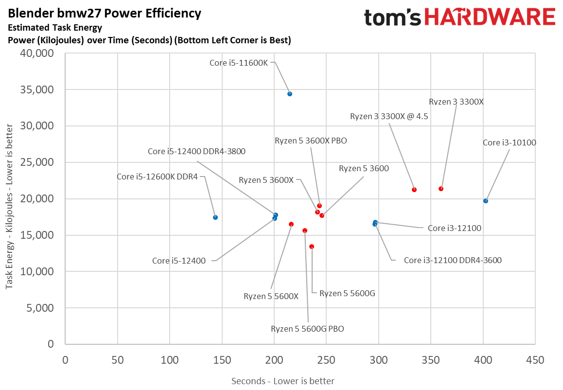 Core i3-12100 Power Consumption Efficiency