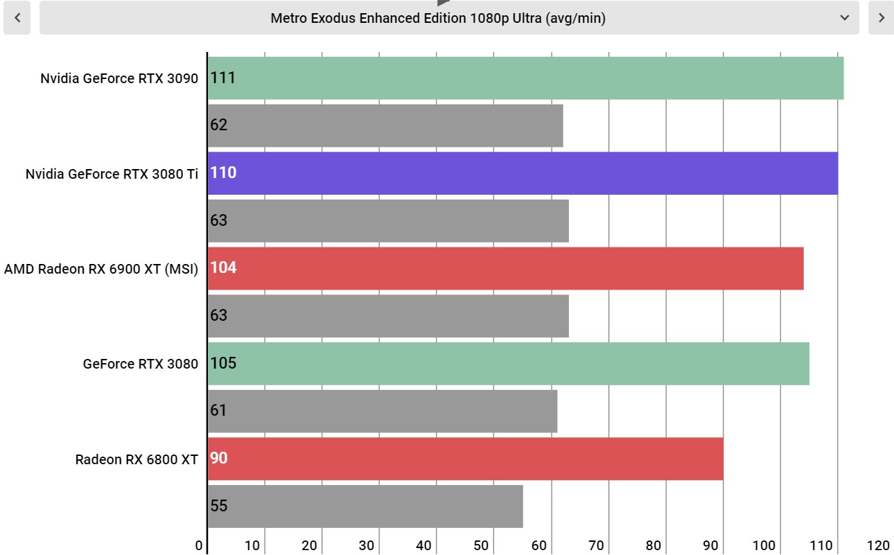 Nvidia GeForce RTX 3080 Ti performance