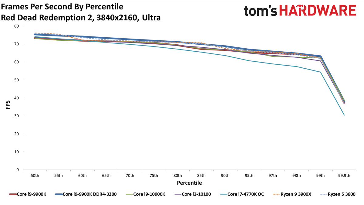 GeForce RTX 3080 FE: 4K Ultra Percentiles
