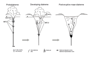 Revised model for diatreme growth, with explosive molten fuel– coolant interactions (MFCI) taking place over a range of depths, breaking up rock where the explosions take place, but being most effective at shallow depths. After the initial blasts, explosions continue to occur throughout the depth range, but widen the upper part much more rapidly to produce the typical flared diatreme structure.