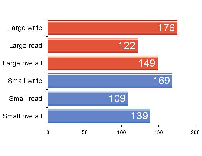 The performance of the Pegasus Promise R6 when fitted with a single 1TB 7,200rpm hard disk.