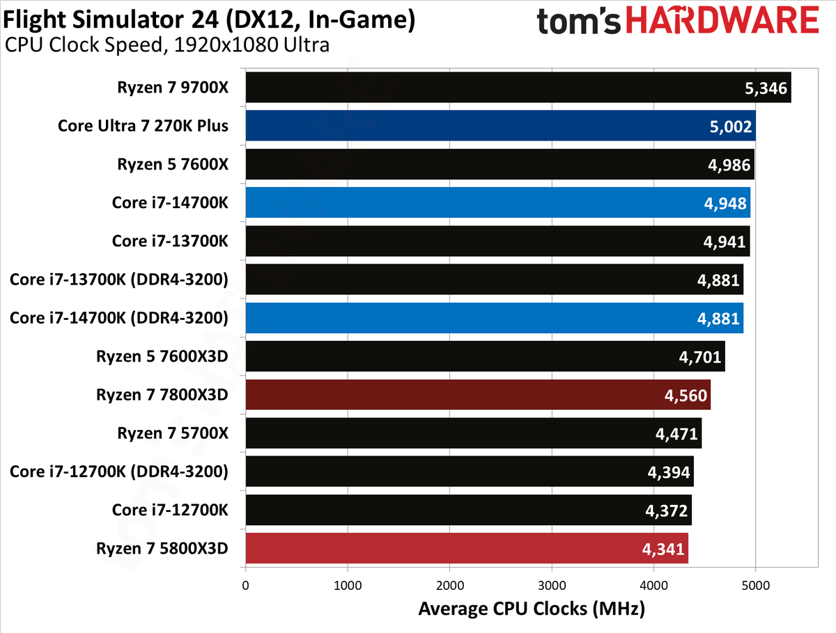 AMD Ryzen 7 5800X3D