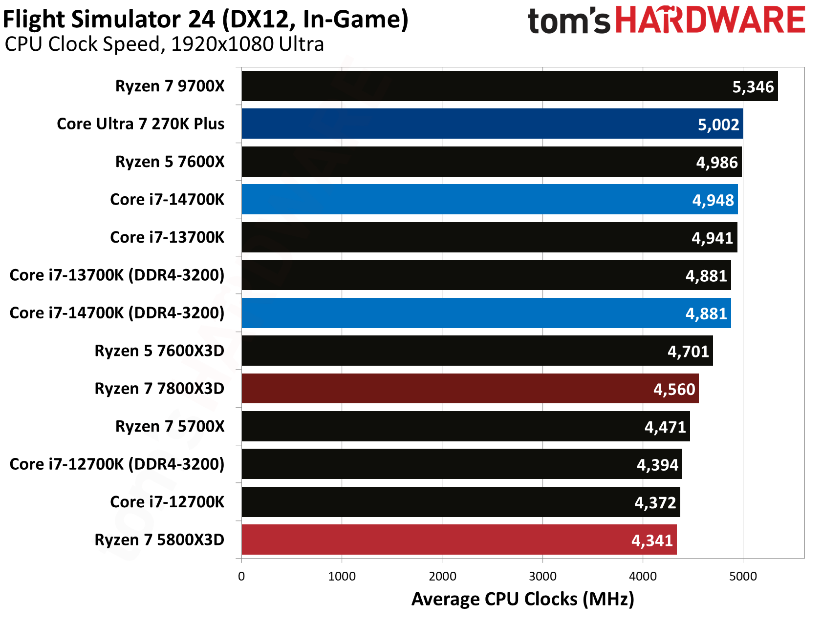 AMD Ryzen 7 5800X3D
