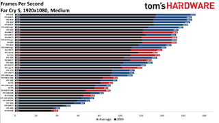 Best Graphics Cards - 1080p medium performance charts
