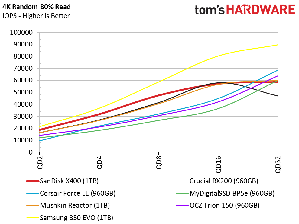 SanDisk X400 SSD Benchmark Results