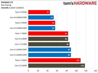 Intel Alder Lake vs AMD Ryzen 5000 Benchmarks