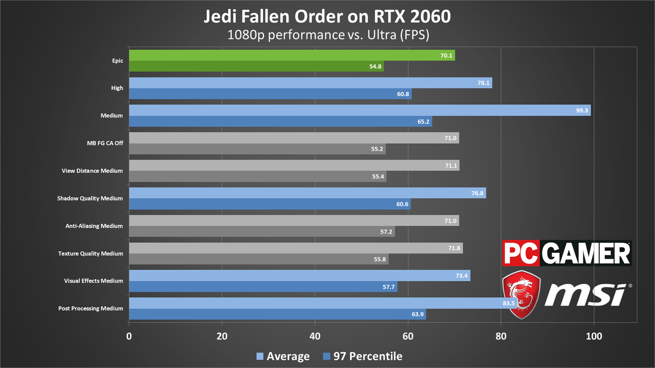 Star Wars Jedi Fallen Order performance charts