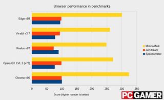 Browser speed test graph