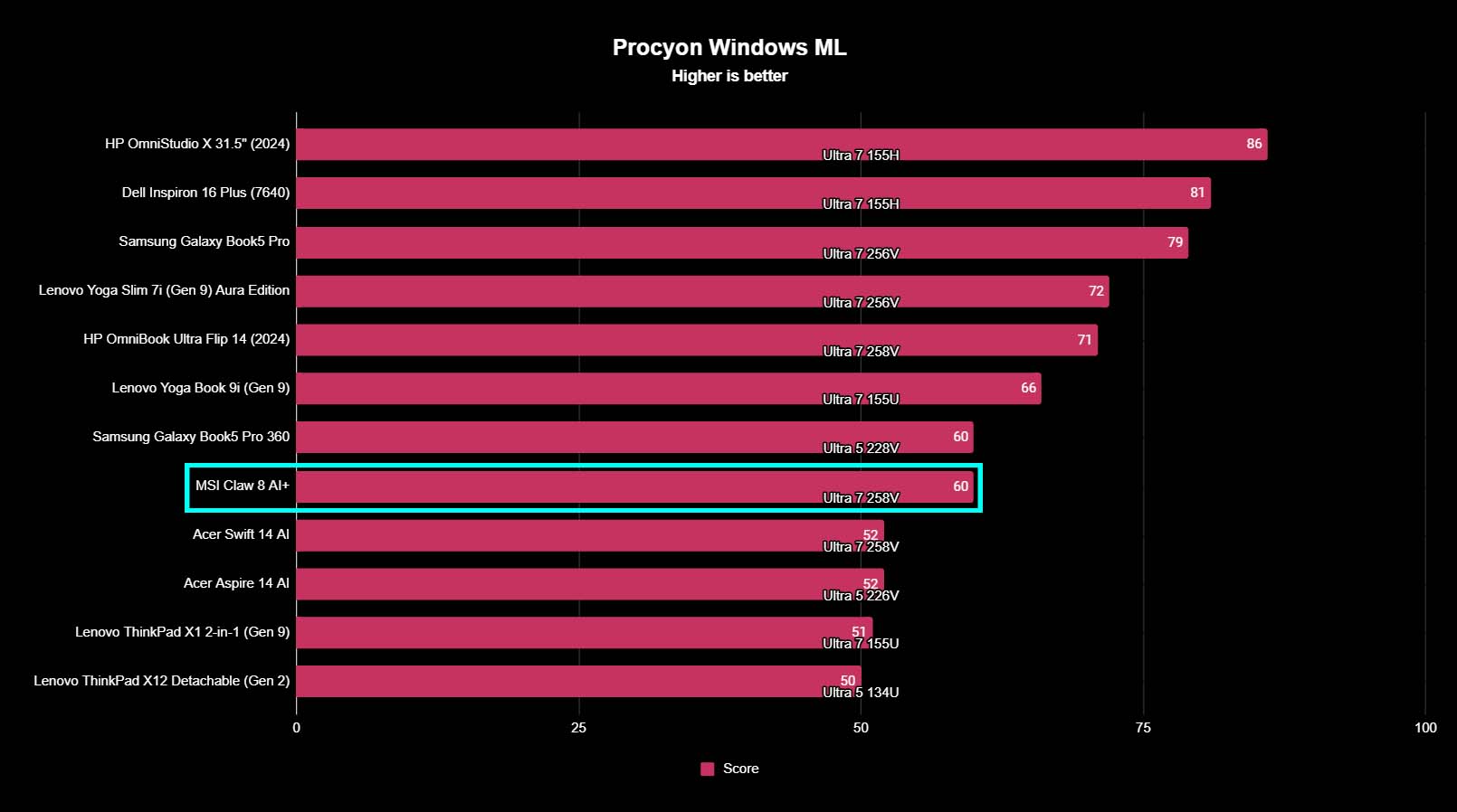 A chart showing how MSI Claw 8 AI+ compares to other devices in Windows ML benchmarks.