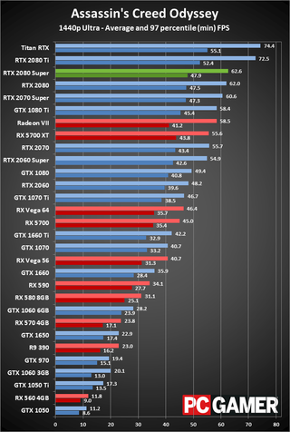 GeForce RTX 2080 Super 1440p ultra performance charts