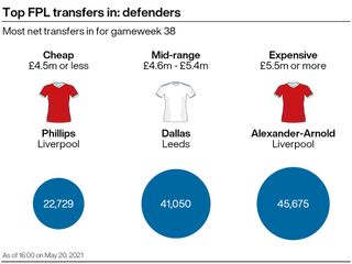 A graphic showing some of the most popular transfers in ahead of the final week of the FPL season