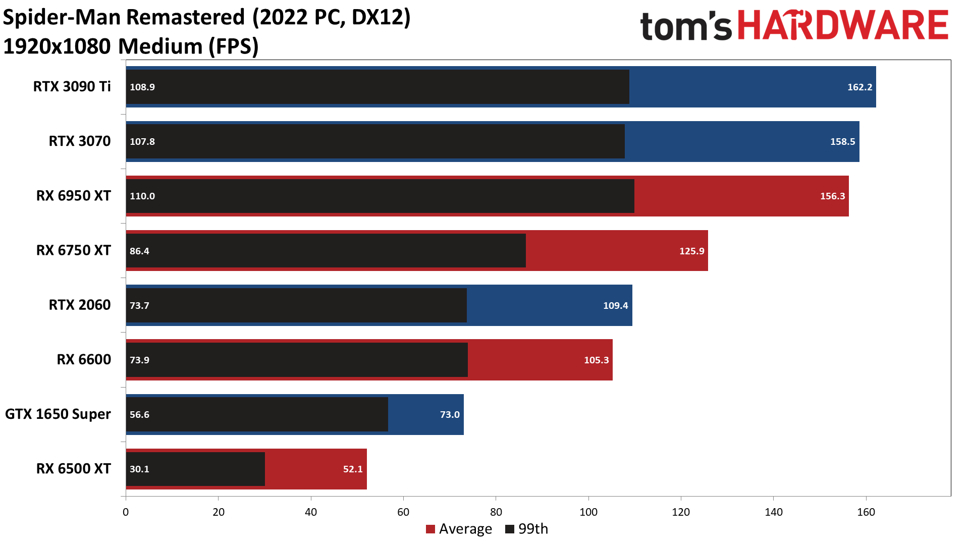 Spider-Man Remastered PC performance charts