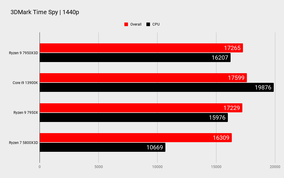 AMD Ryzen 9 7950X3D benchmarks