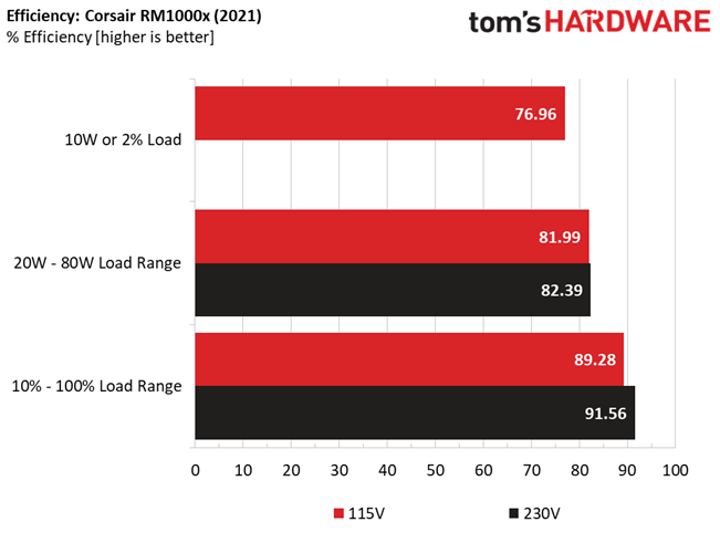 Corsair RM1000x (2021)