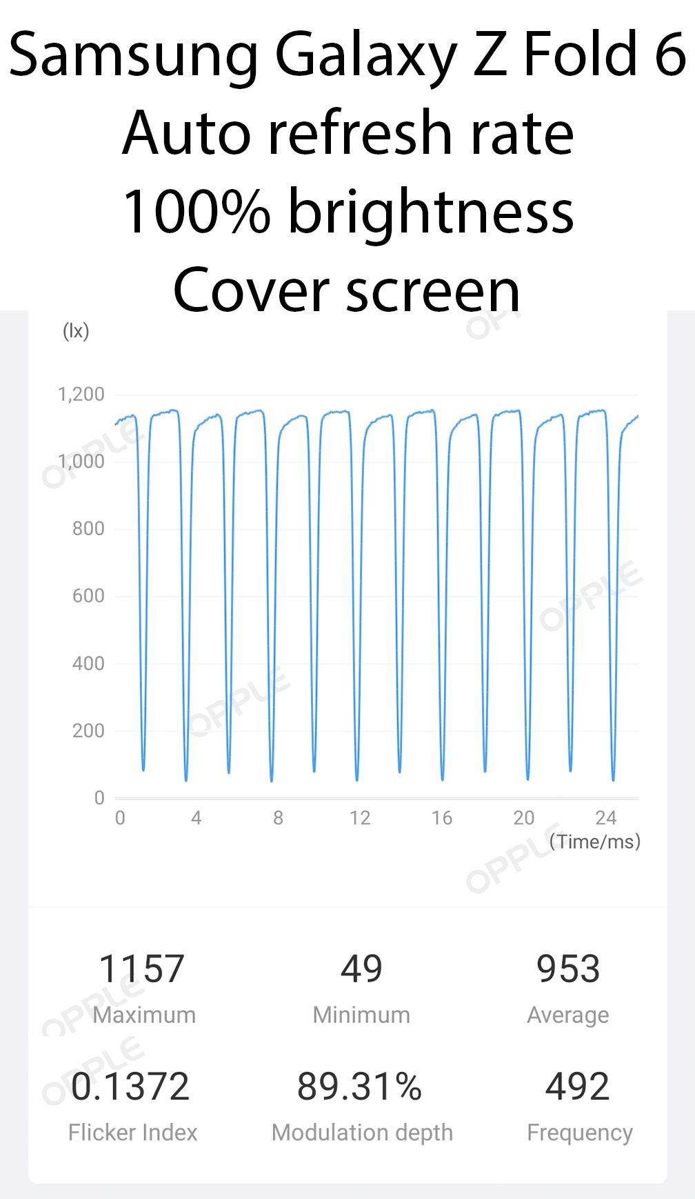 PWM measurements for the Samsung Galaxy Z Fold 6