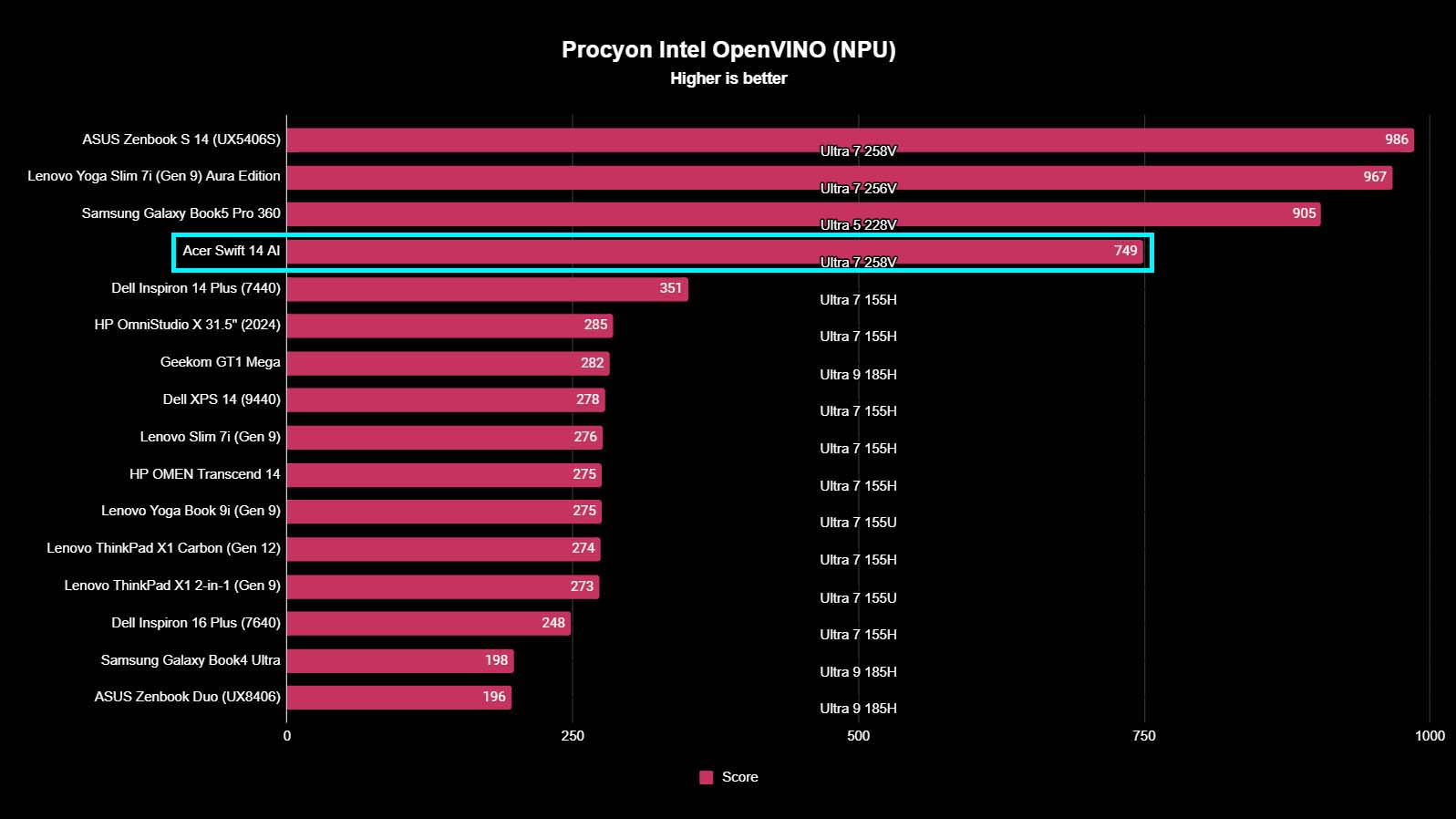 Chart showing Acer Swift 14 AI Procyon OpenVino Float 16 benchmarks are better than Series 100 Intel Ultras, but not as good as other Series 200 results.