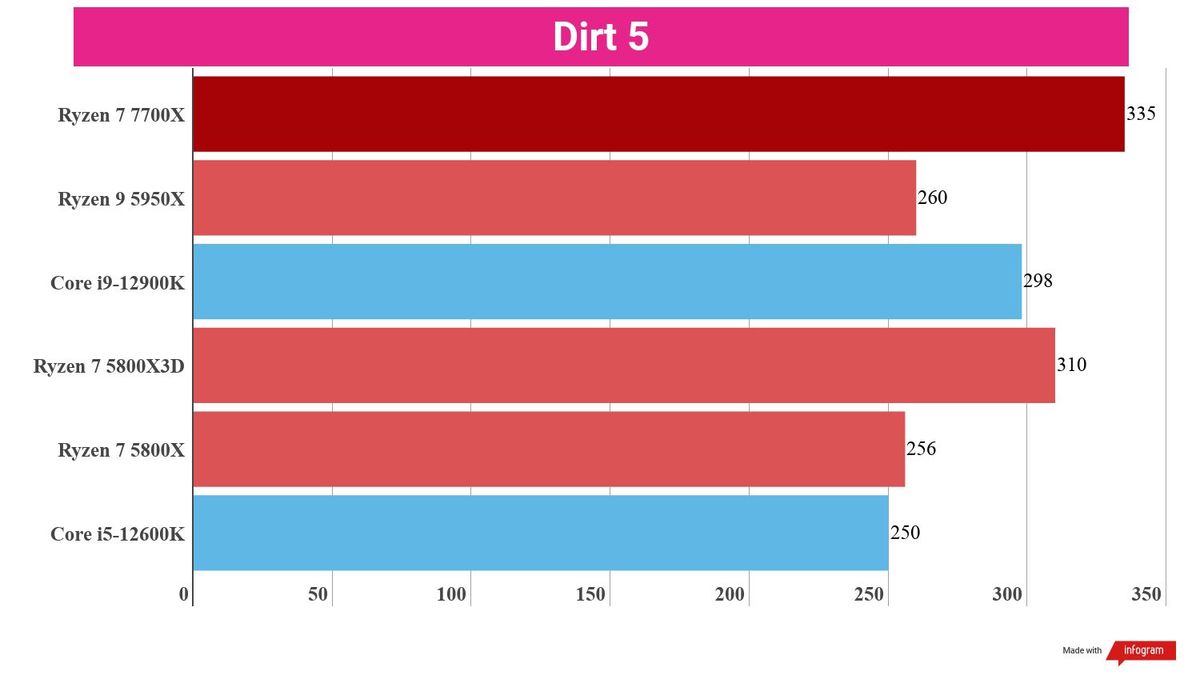 A chart showing the gaming performance of the Ryzen 7 7700X against competing CPUs