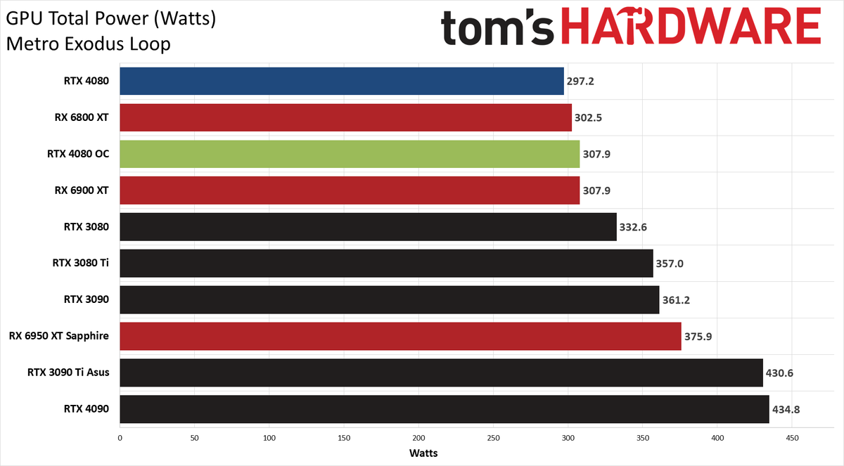 Nvidia GeForce RTX 4080, Powenetics