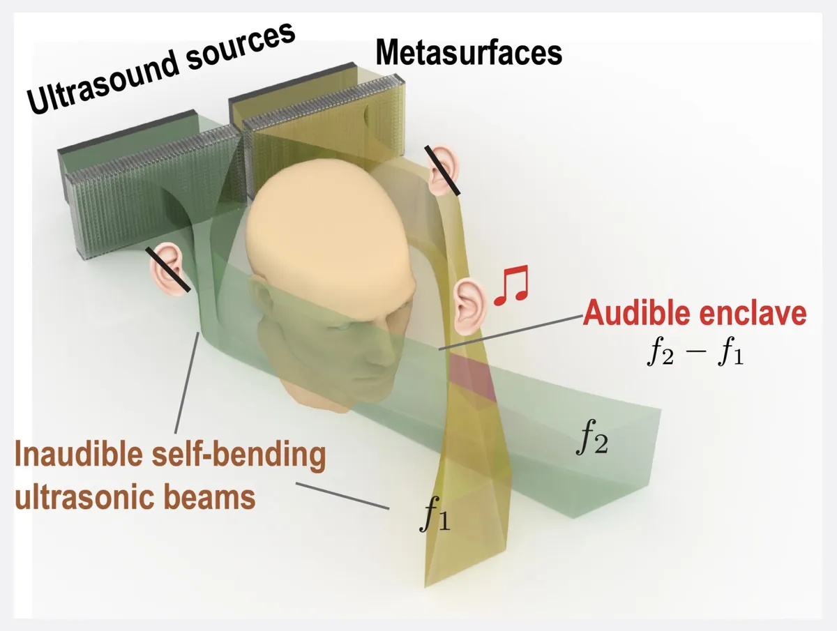 นักวิจัยพัฒนาเทคโนโลยีการรับเสียงโดยไม่ต้องใช้หูฟัง 2 research-sound-without-headphone