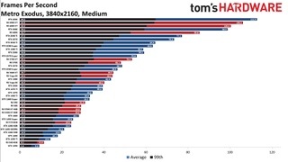Best Graphics Cards - 4K medium performance charts