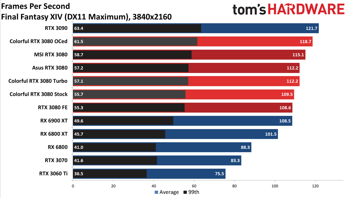 Colorful iGame RTX 3080 Vulkan