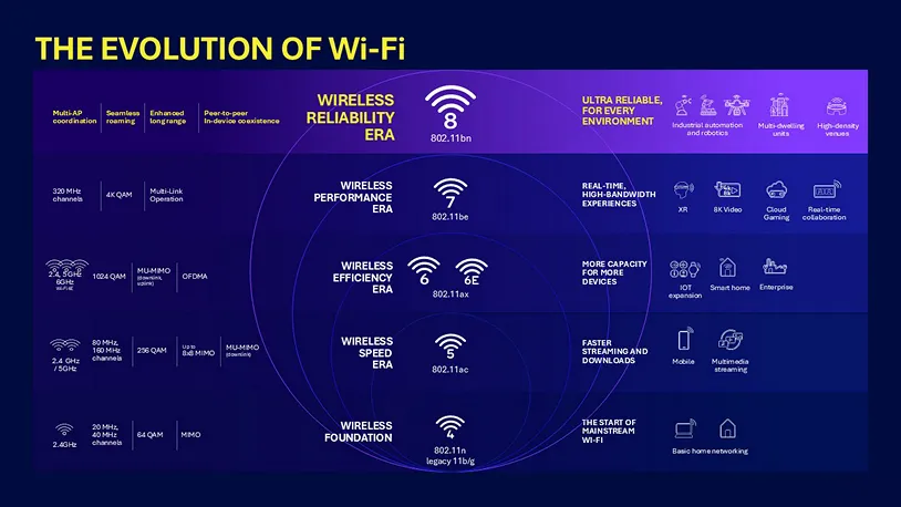 Wi-Fi 8 เตรียมเปิดตัวปี 2028 ชูจุดขายความเสถียรแทนความเร็ว 2 wi-fi-8-official-announce