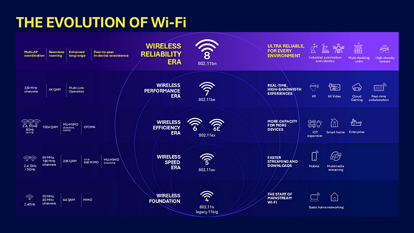 Qualcomm Wi-Fi 8 chart