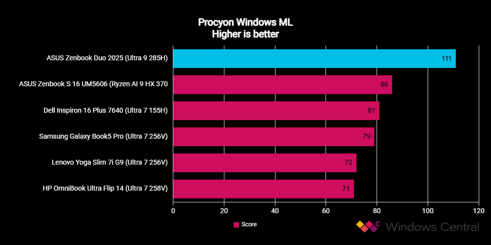 ASUS Zenbook Duo UX8406 (2025) benchmarks