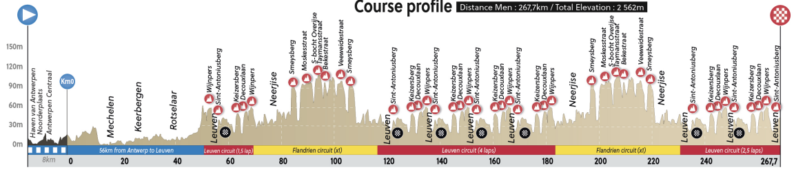 Road race profile for elite men at 2021 UCI Road World Championships