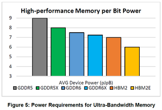 Micron power per bit requirements for high performance memory.