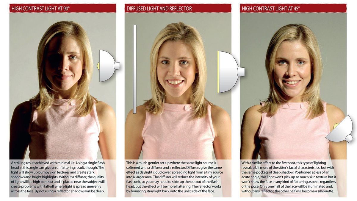 Photography cheat sheet: Simple portrait lighting techniques