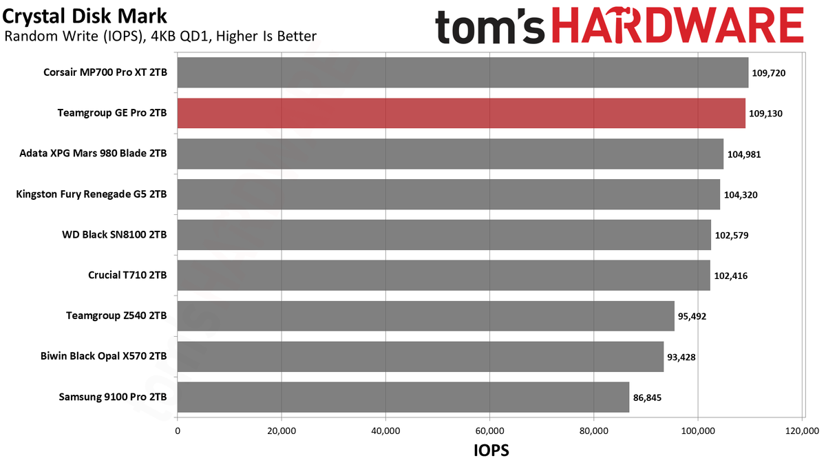 TeamGroup GE Pro 2TB SSD
