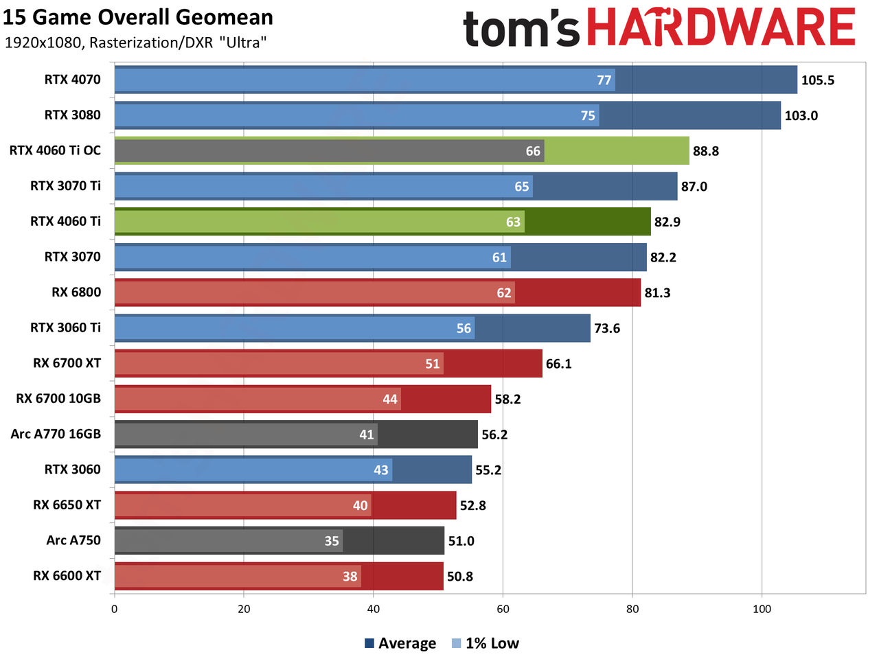 Nvidia GeForce RTX 4060 Ti gaming performance charts