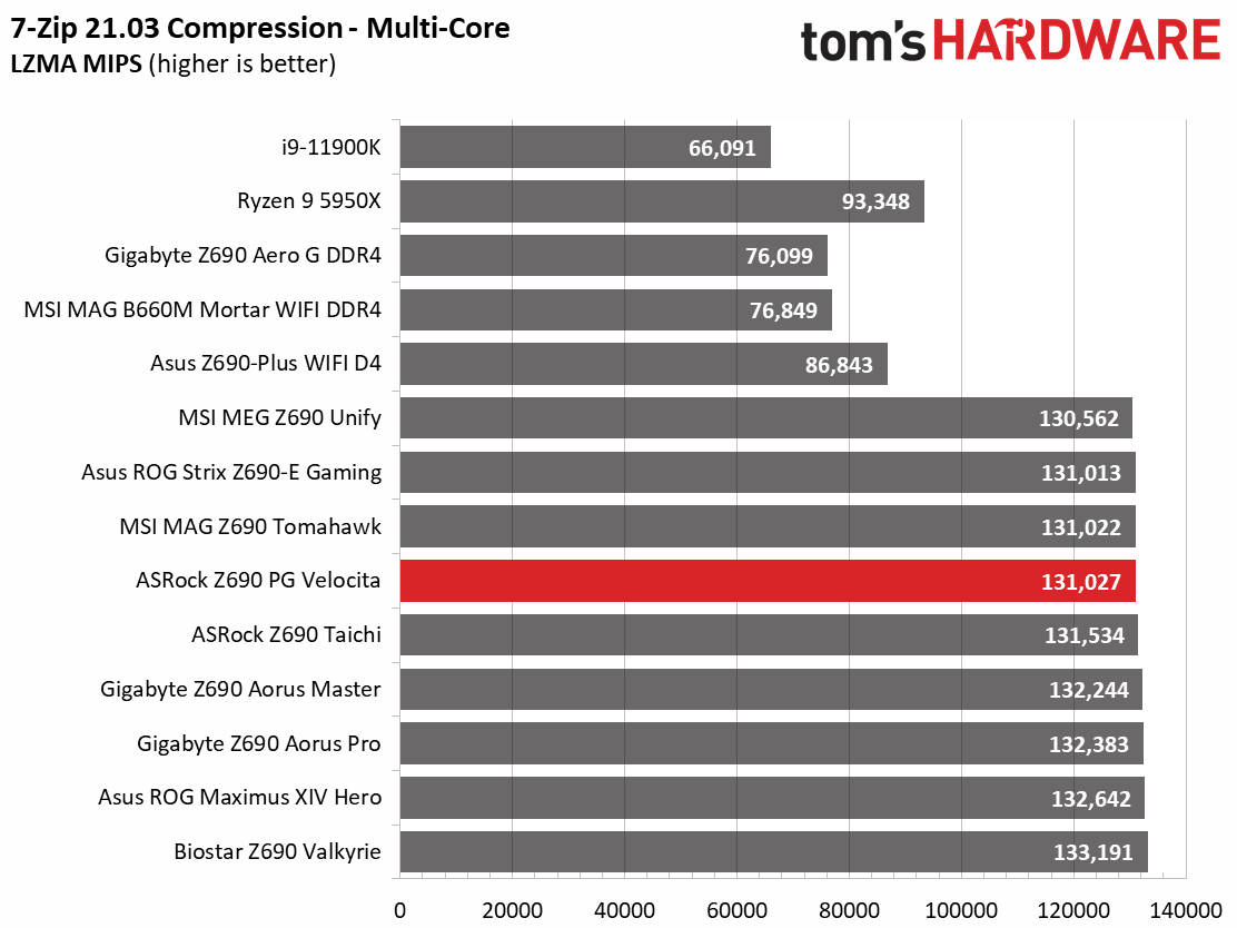 ASRock Z690 PG Velocita
