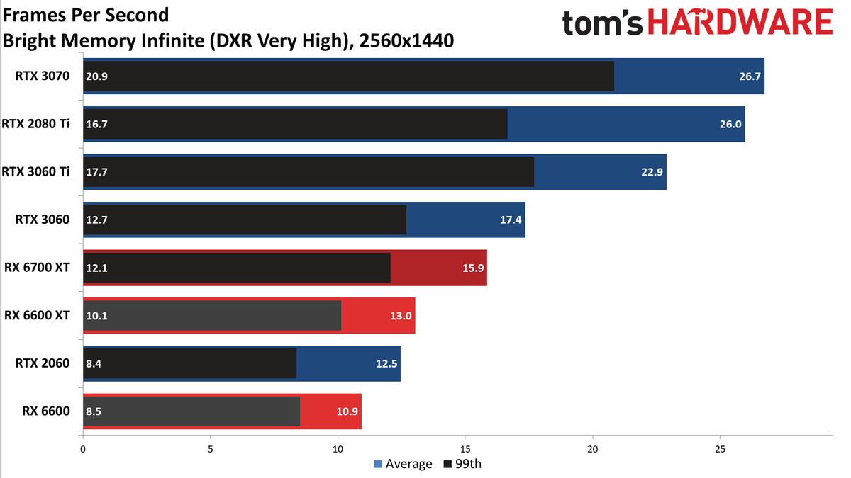 Radeon RX 6600 review 1440p charts