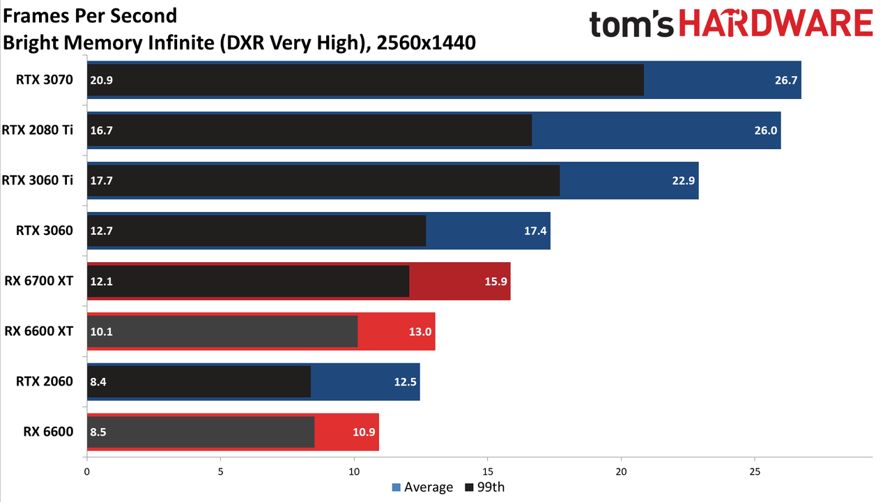 Radeon RX 6600 review 1440p charts