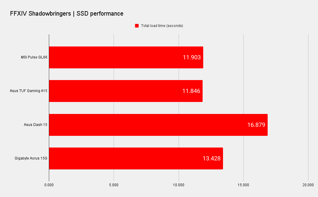 MSI Pulse GL66 performance benchmarks