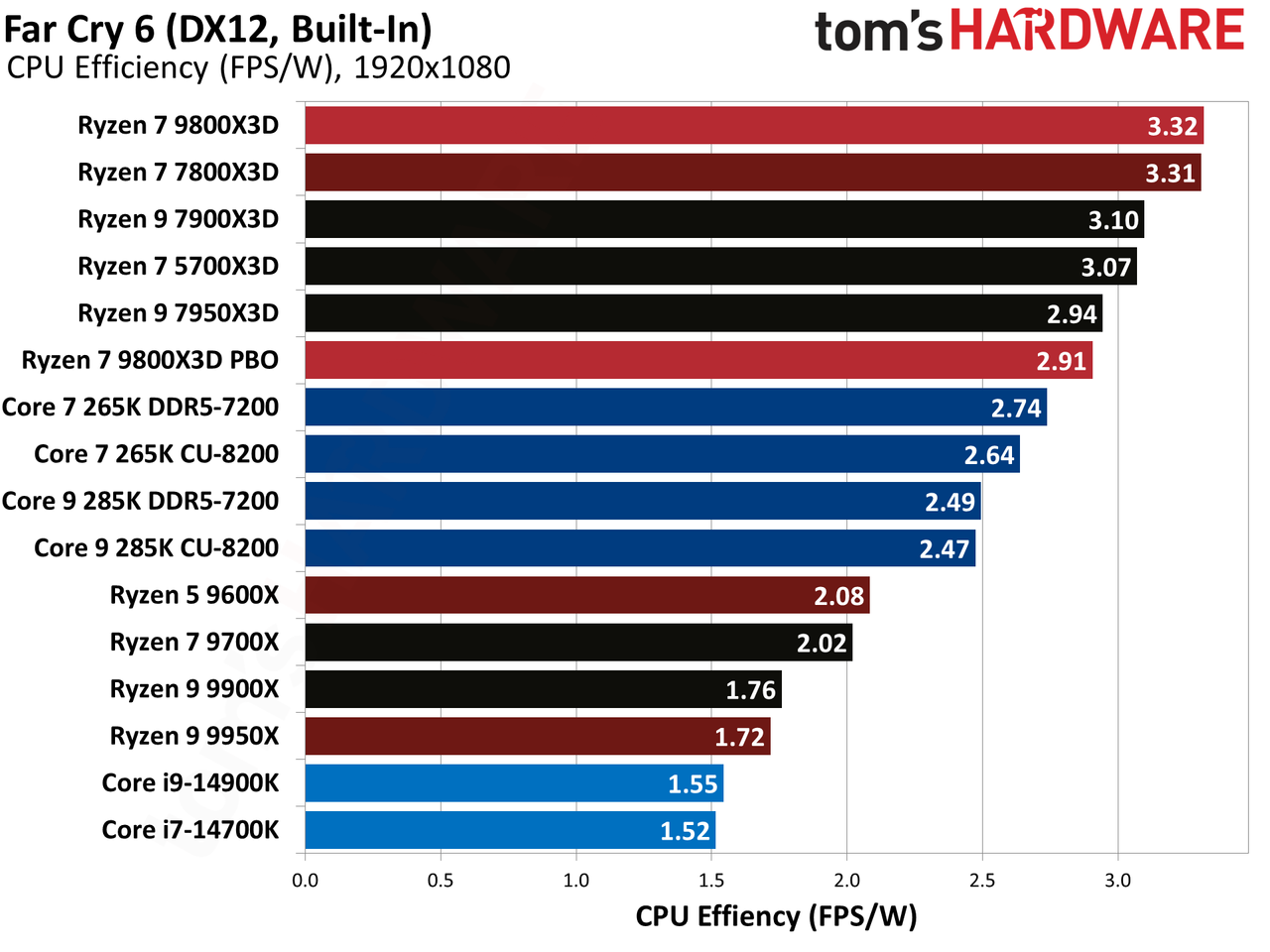 AMD Ryzen 7 9800X3D