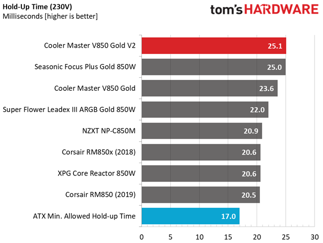 Cooler Master V850 Gold V2