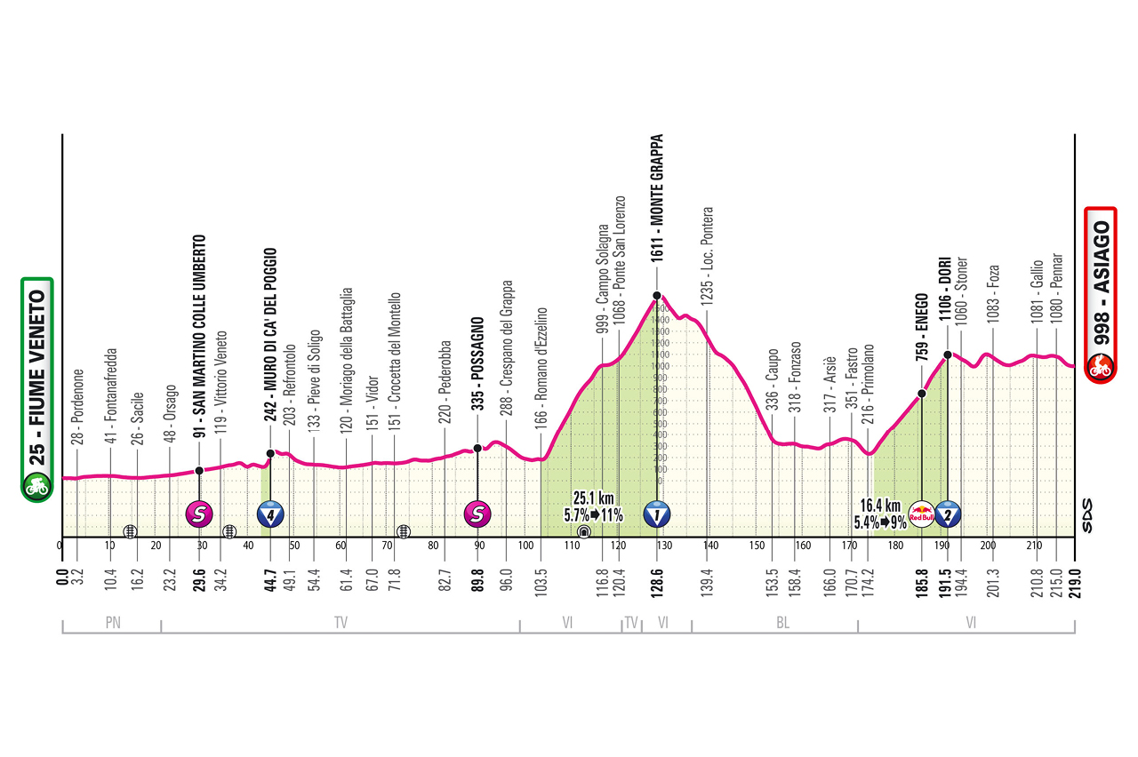 Profile for stage 15 of the 2025 Giro d'Italia