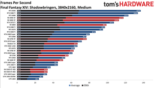 Best Graphics Cards and GPU Benchmarks Hierarchy gaming performance charts