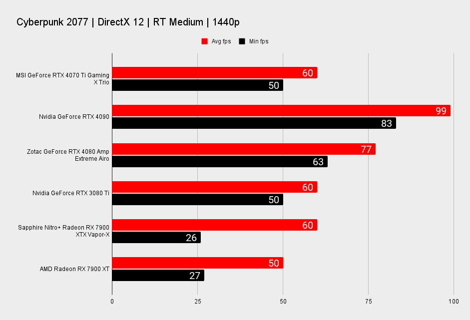 MSI GeForce RTX 4070 TI Gaming X Trio benchmarks