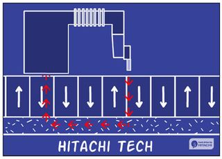 Hitachi has published a simple, fun animation to explain the very basics of perpendicular recording and why the technology will offer much more data capacity than longitudinal recording. The animation can be viewed here.