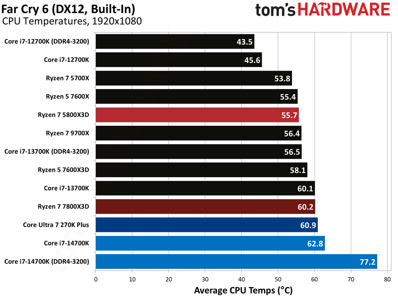 AMD Ryzen 7 5800X3D
