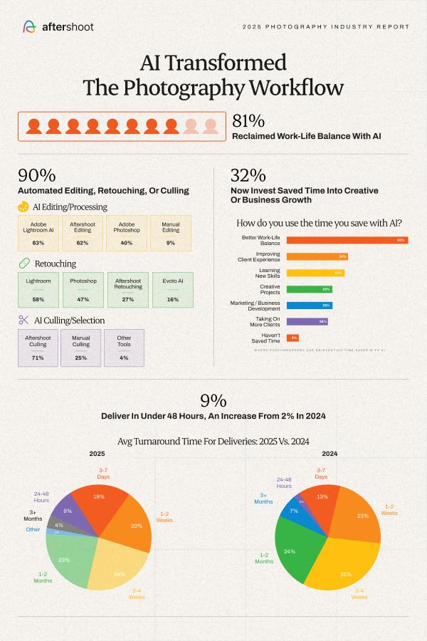 A graphic from Aftershoot's 2025 photography survey