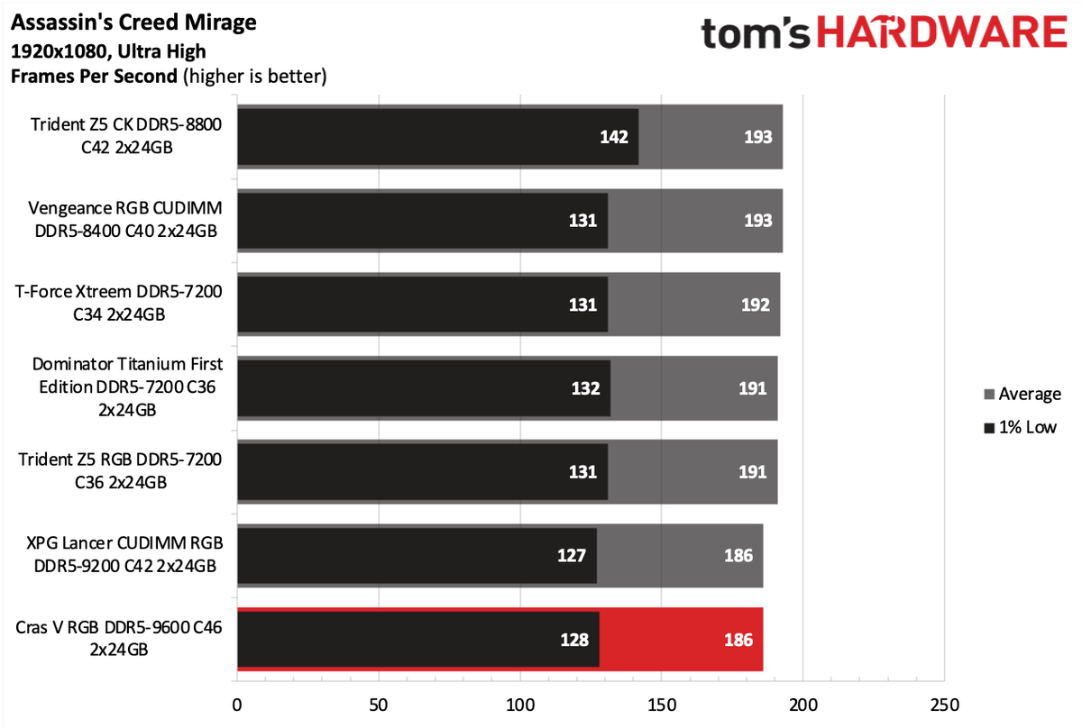 DDR5 Review
