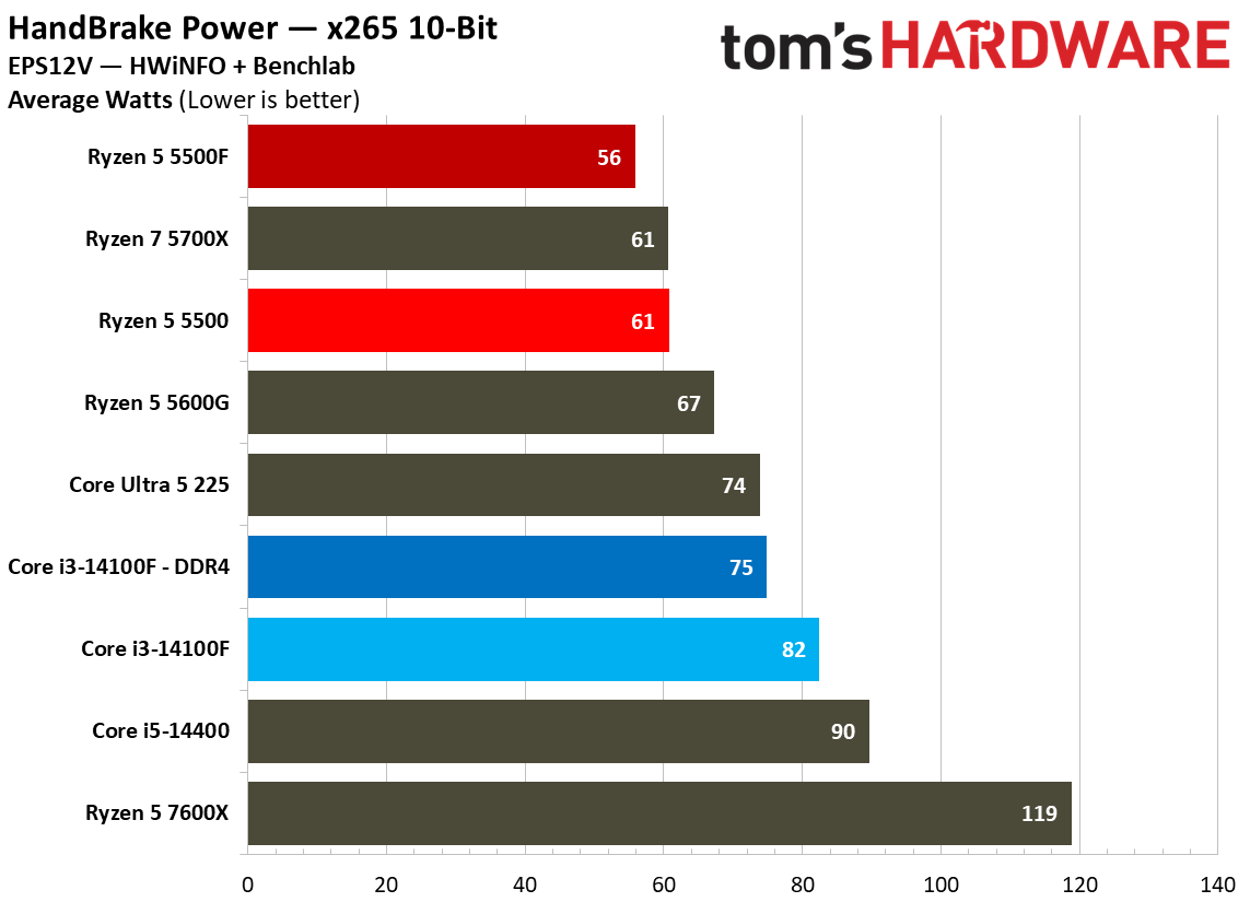 Power Consumption